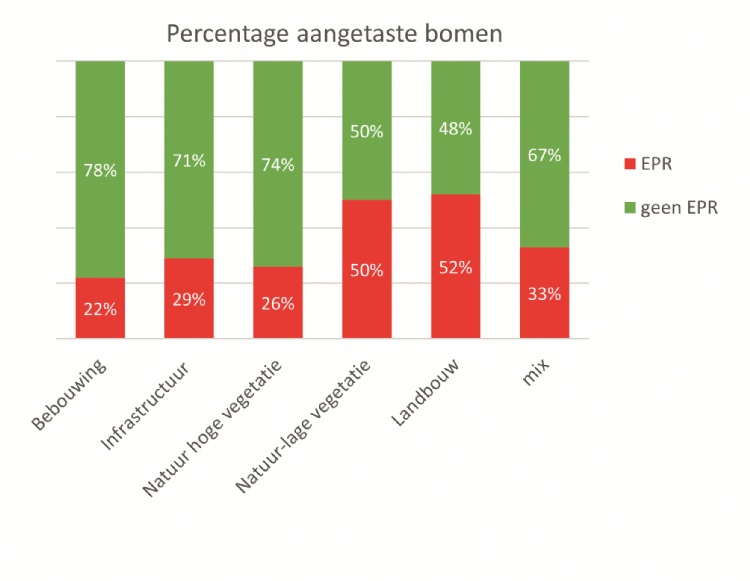 Figuur 3. De aanwezigheid van de eikenprocessierups per type landgebruik in Nederland in 2020 Figuur 3. De aanwezigheid van de eikenprocessierups per type landgebruik in Nederland in 2020
