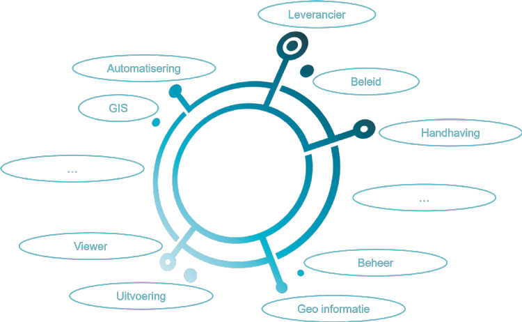 Figuur 2. Direct betrokkenen Figuur 2. Direct betrokkenen