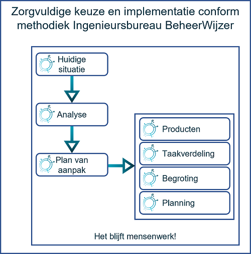 Figuur 4. Zorgvuldige keuze Figuur 4. Zorgvuldige keuze