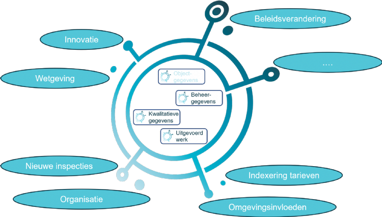 Figuur 7 Mutaties dynamische gegevens Figuur 7 Mutaties dynamische gegevens
