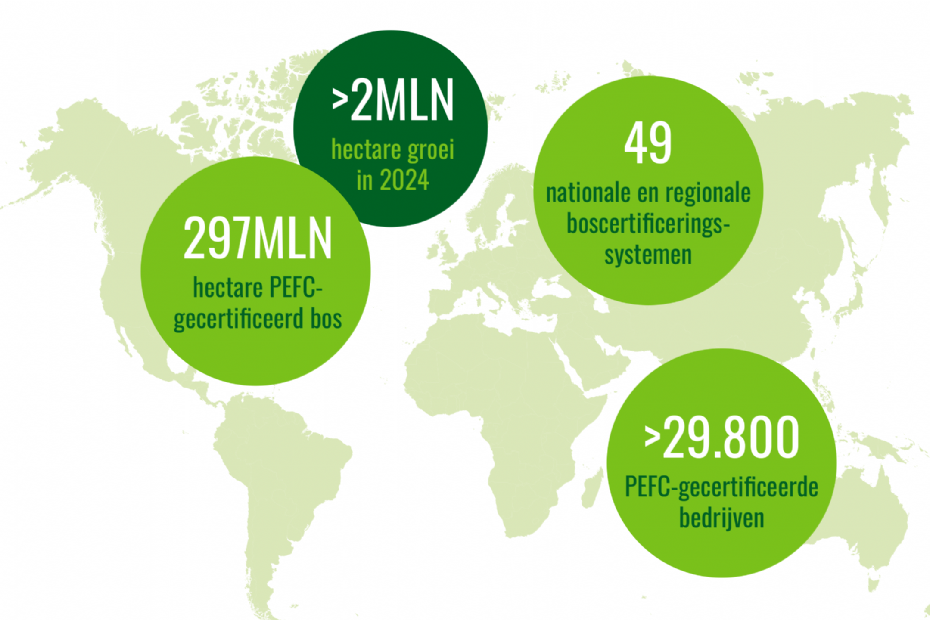 PEFC-wereldwijde impact 2024